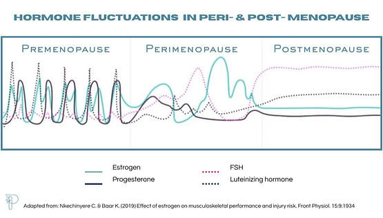 Hormone fluctuations in Erie and post menopause